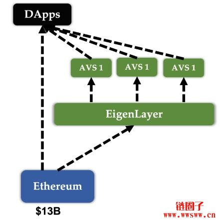 再质押项目EigenLayer将如何改变Web3基础设施生态？