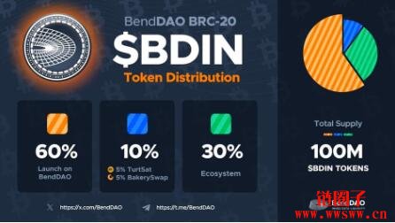NFT借贷平台BendDAO发布BRC-20代币BDIN，将推出BRC-20跨链及