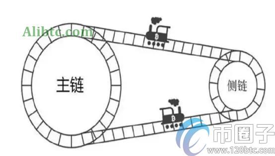 什么是区块链侧链？三分钟读懂区块链侧链