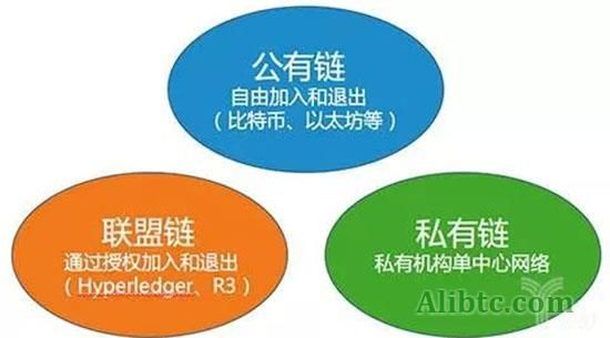 区块链有哪些种类?区块链三种种类介绍