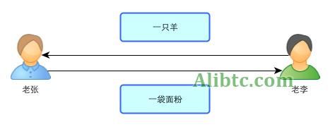 比特币是什么？通俗解释比特币基本原理及运作机制