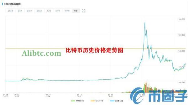 2019年1个比特币等于多少人民币？比特币为什么会值钱