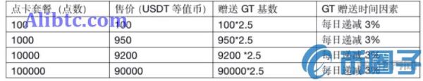 GT是什么币？GT平台币官网发行价和行情介绍