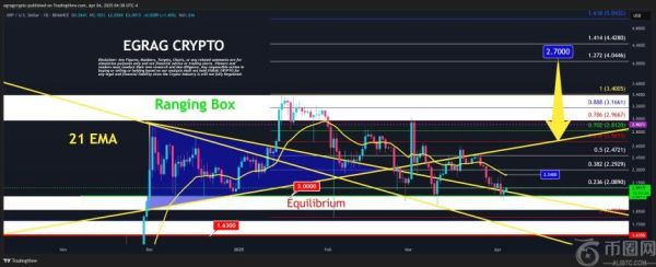 XRP突破关键阻力位的四个信号：或迈向5美元大关