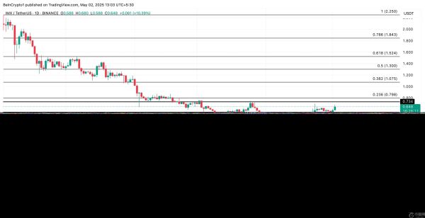 IMX币价格突破，日涨幅达到15%