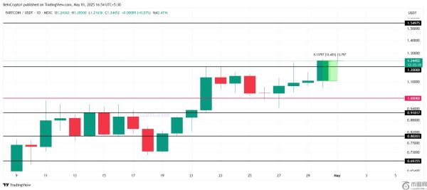 NEET币价格飙升 30%，FARTCOIN、WIF紧随其后