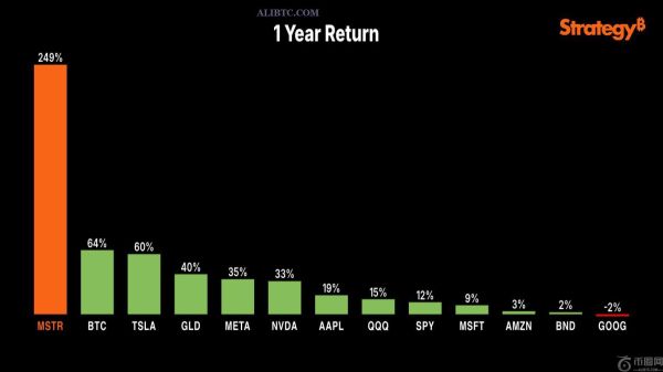 比特币再次突破10万美元，MicroStrategy股价一个月内上涨75%
