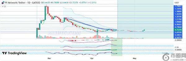 Pi币价格24小时内飙升超过14%