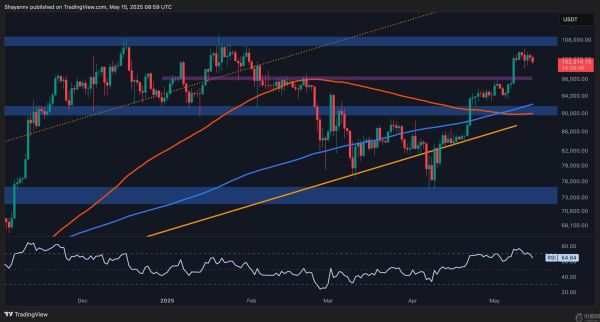 比特币价格分析：BTC 在近期遭到拒绝后是否即将跌破 10 万美元？