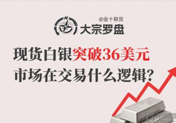 现货白银突破36美元，市场在交易什么逻辑？ | 金十期货热图