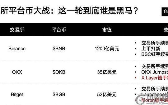 五大交易所平台币大战：这一轮到底谁是黑马？