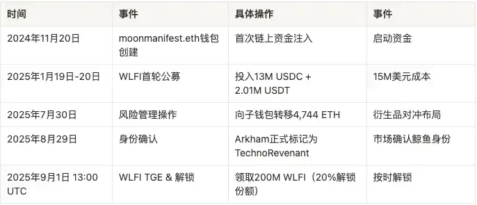 神秘交易员TechnoRevenant：7天狂揽3亿美元，是内幕操控还是链上新贵？