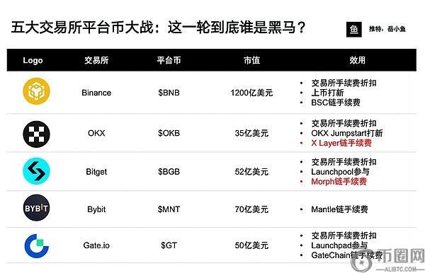 交易所平台币竞争白热化：谁将成下一黑马？