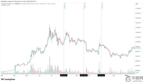 Delphi Digital：历史数据揭示降息对比特币短期走势的影响